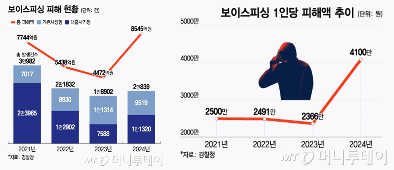보이스피싱 수법