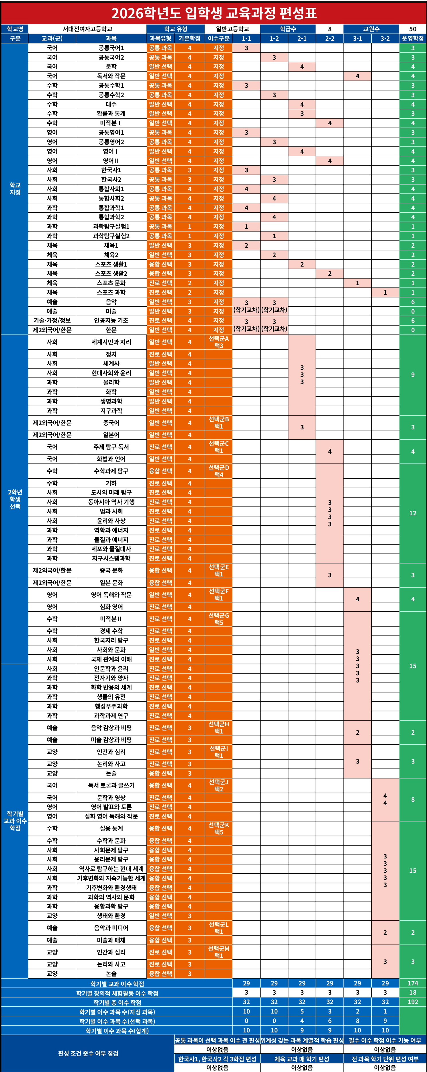2026학년도 입학생 교육과정 편성표